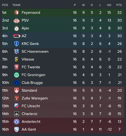 RSC Anderlecht - FM17 - opening league table