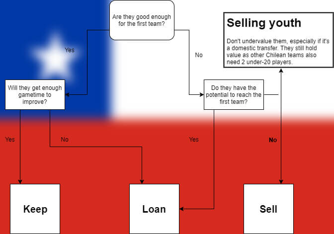 Youth Football Chart