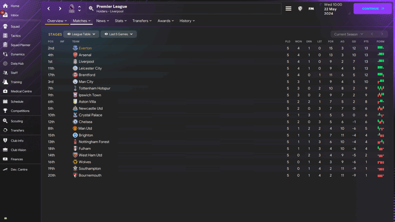 table 5 games fm24 tactics testing 415 FiveStars 100Pts