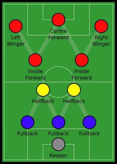 32221 formation on pitch